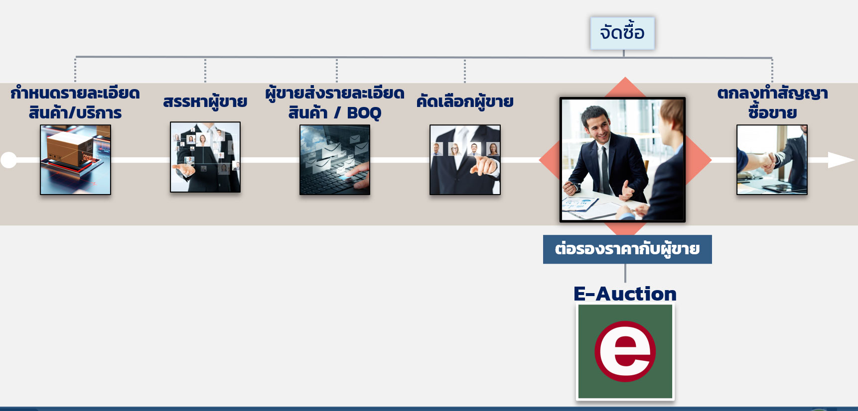 ขั้นตอนการ e-Auction ในการจัดซื้อจัดจ้าง